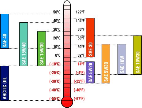 hubungan temperature dengan kekentalan oli