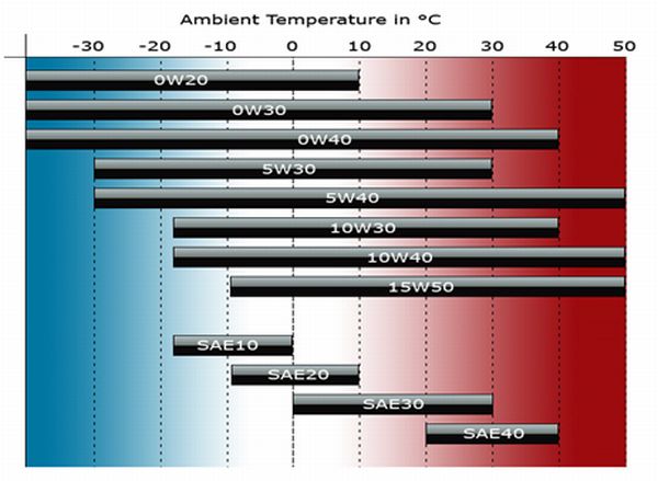 oil grade vs ambient temperature