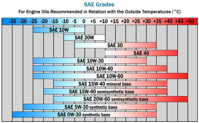 SAE Grade in relation with outside temperature