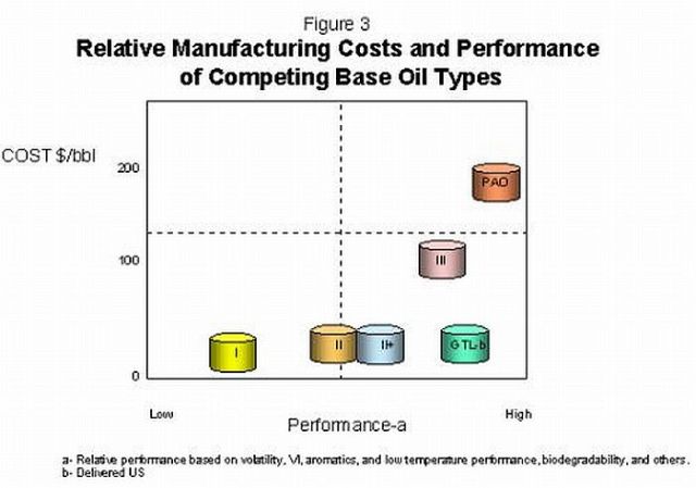 performance-vs-cost-per-barrel-of-various-base-oil