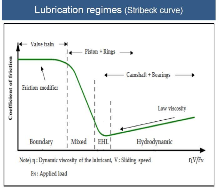 study-on-correlation-between-lubrication-characteristics-of-engine-and-fuel-economy-graph
