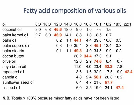 komposisi-fatty-acid-dari-minyak-nabati
